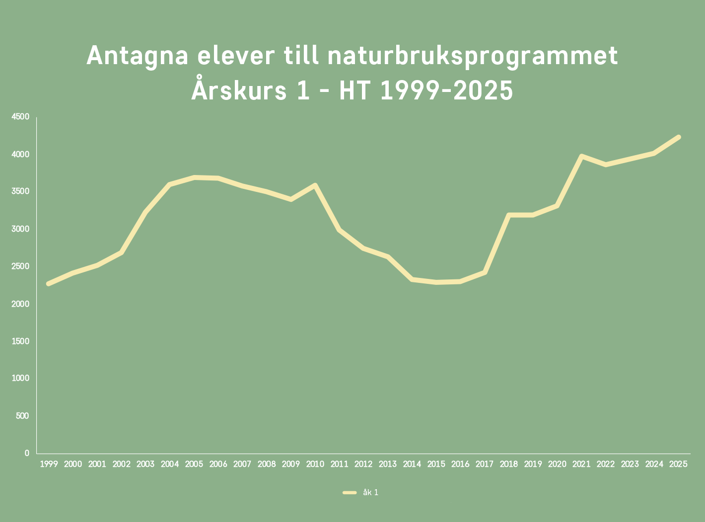 Antagna elever till naturbruksprogrammet årskurs 1