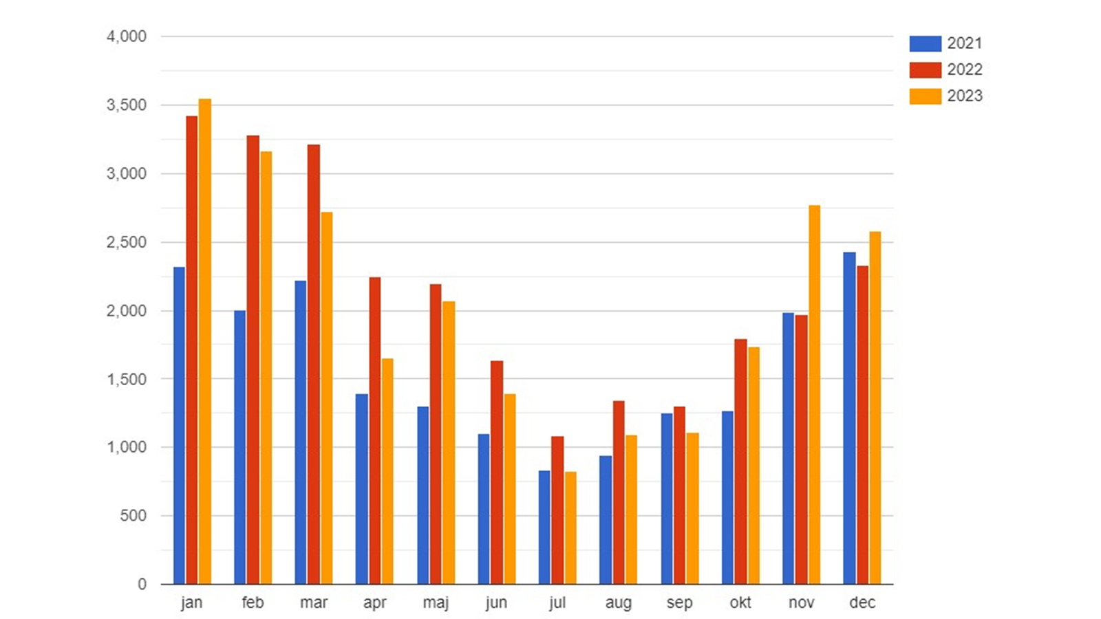Diagrammet visar antalet annonser på gronajobb.se per månad under 2021, 2022 och 2023.